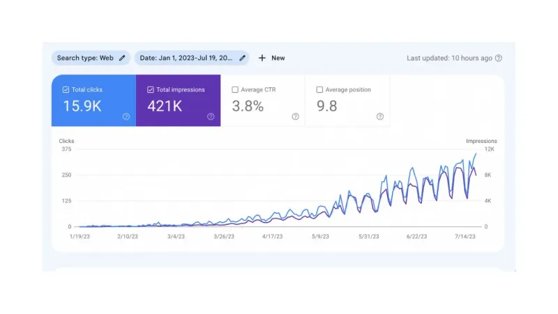 หน้าจอรายงาน Search Performance ใน Google Search Console