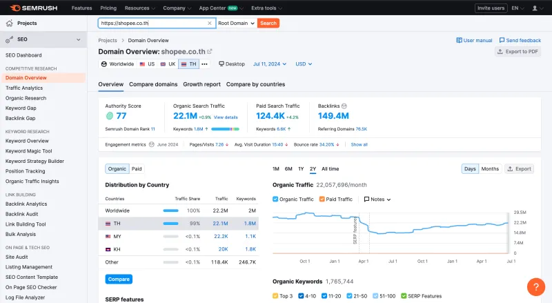 หน้าจอ Semrush สำหรับวิเคราะห์เว็บไซต์และ SEO